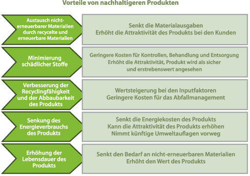 Informationsgrafik, die die Vorteile nachhaltigerer Produkte erläutert