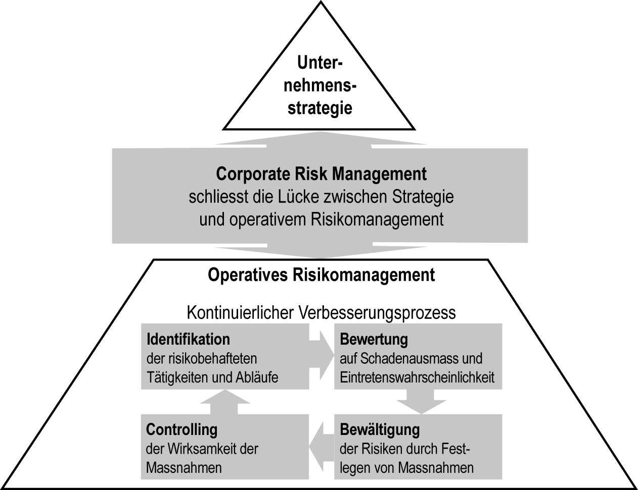 Informationsgrafik, die das Corporate Risk Management erläutert