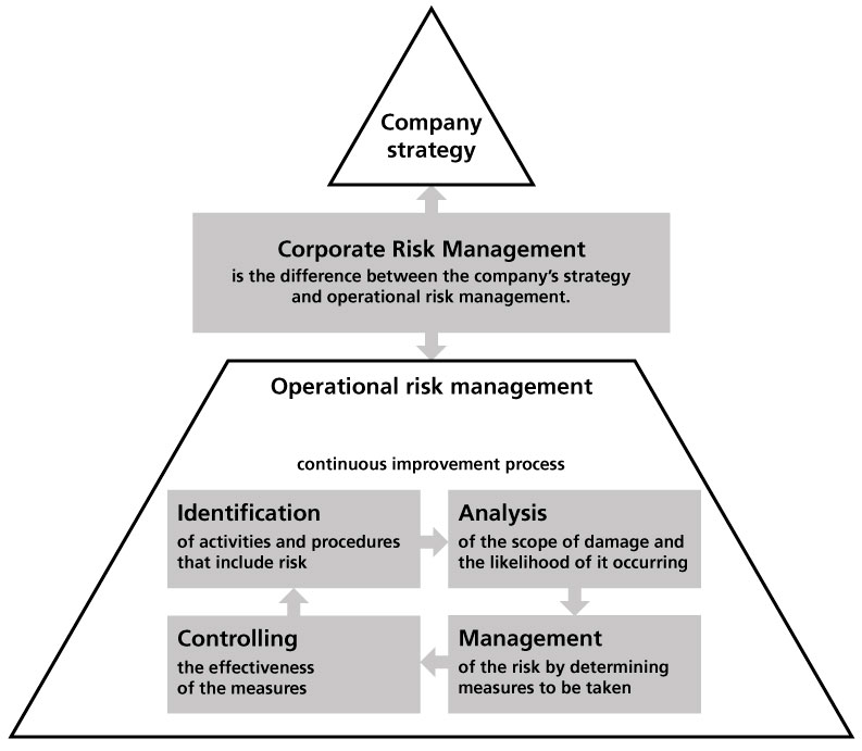 Graphic. Shows that Corporate Risk Management bridges the gap between managing strategic and operational risks