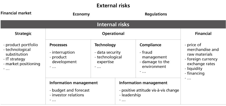 Graphic. List of internal and external risks which could affect a business