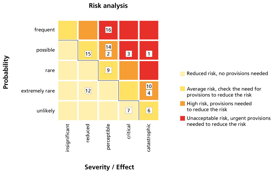 Graphic. Shows how to analyse risks based on their probability and seriousness
