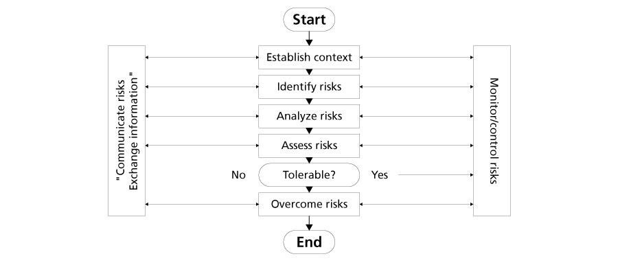 Graphic. Shows the different stages of the risk management process
