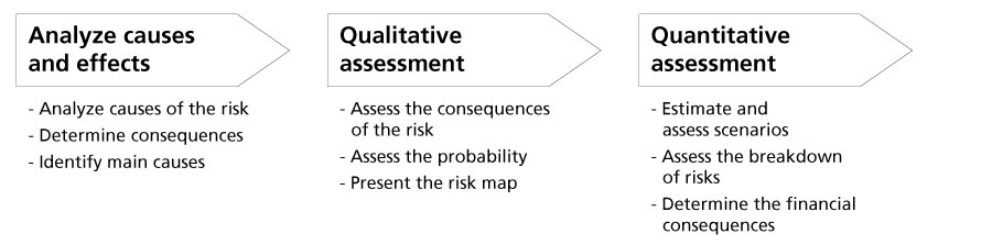 Graphic. Shows the three stages of detailed risk analysis