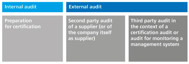 Table. Shows the differences between an internal audit and an external audit