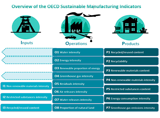 Table. Presents the 18 environmental performance indicators of the OECD