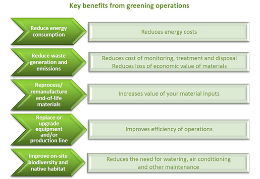 Graphic. Shows the benefits generated by a greater sustainability of the operational processes of a business