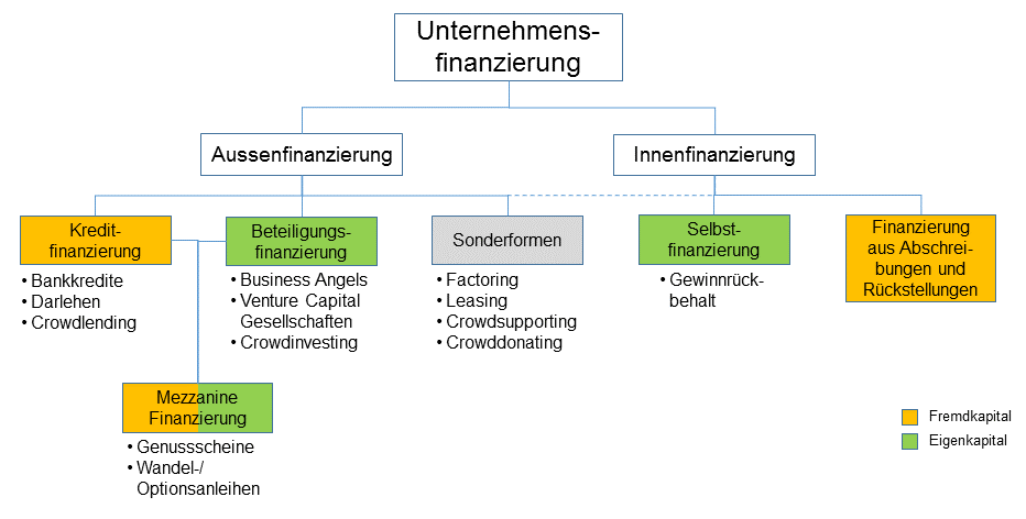 sonstige Finanzierungen - indaro Advisors