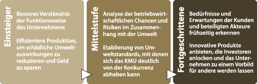 Informationsgrafik aus drei Säulen, die die Ziele einer nachhaltigen Produktion zusammenfasst