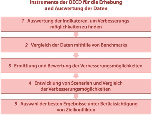 Informationsgrafik mit den Instrumenten der OECD für die Erhebung und Auswertung der Ökobilanz-Indikatoren