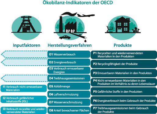 Informationsgrafik mit den wesentlichen Ökobilanz-Indikatoren der OECD