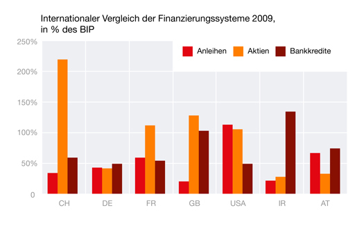 Säulendiagramm. Zeigt einen internationalen Vergleich der Finanzierungssysteme für das Jahr 2009 