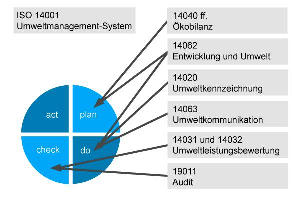 Informationsgrafik, die die Umweltmanagementnorm ISO 14001 als Teil einer Normenfamilie darstellt
