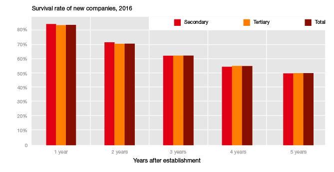 EN_LN_SECO_Chiffres_PME_2023_TauxSurvieEntreprise