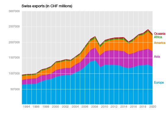 Swiss exports