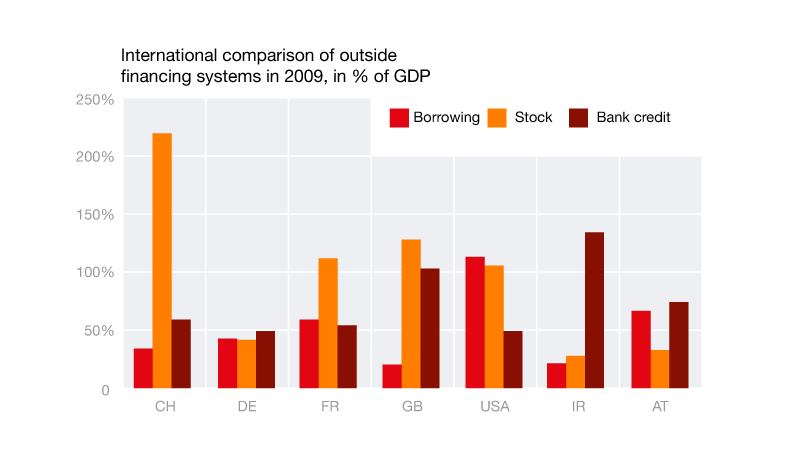 Bar chart. Compares the Swiss external financing system with those of other countries