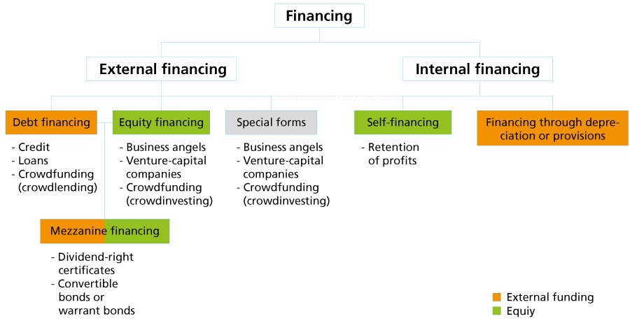 Graphic. Shows the different forms and sources of internal and external financing