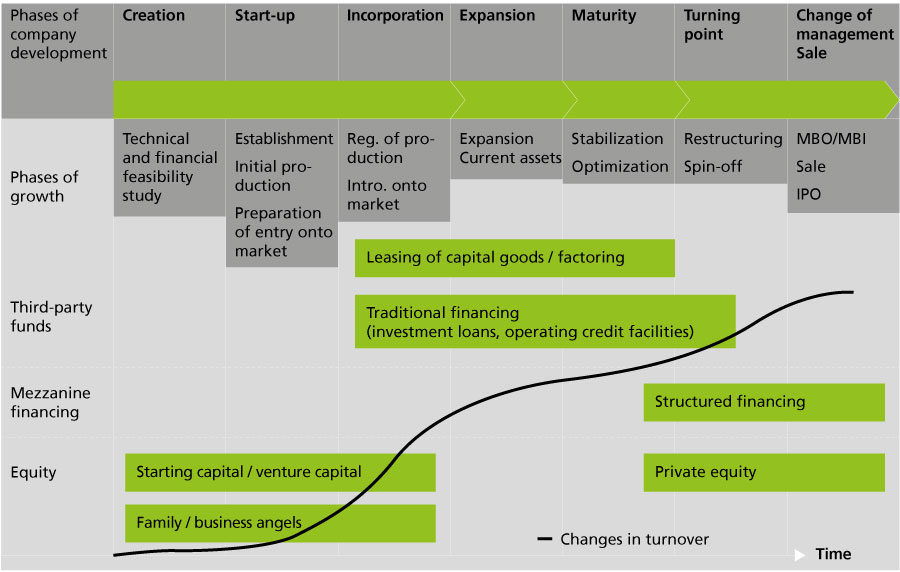Table. Shows the evolution of the financial needs of a business during its development