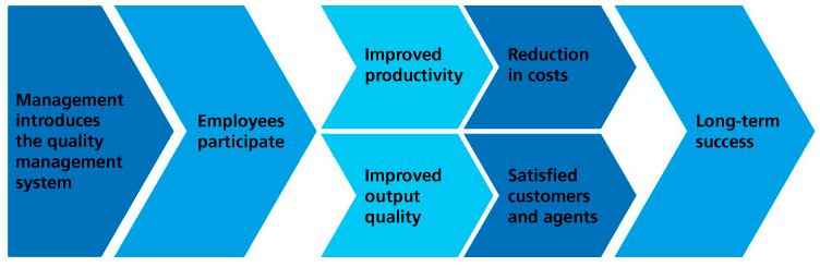 Graphic. Shows the feedback loop of a quality management system