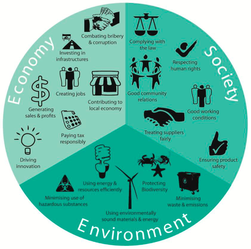 Pie chart. Shows the sustainable development for society, the environment and the economy