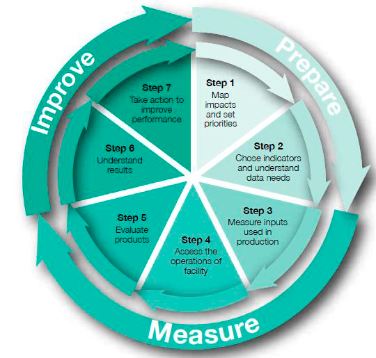 Graphic. Shows the 7 steps to improve the environmental performance of a business