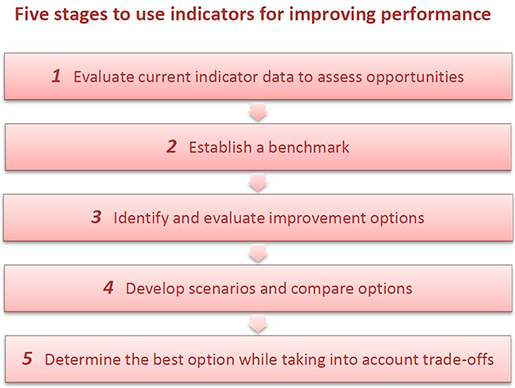 Graphic. Shows how to collect and compute data to improve the sustainability of a business