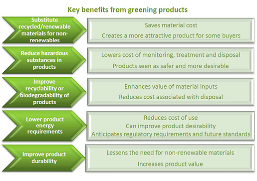 Graphic. Shows the  benefits generated by an increased durability of the finished product