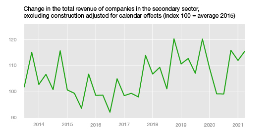Change in the total revenue of companies in the secondary sector, excluding construction adjusted for calendar effects