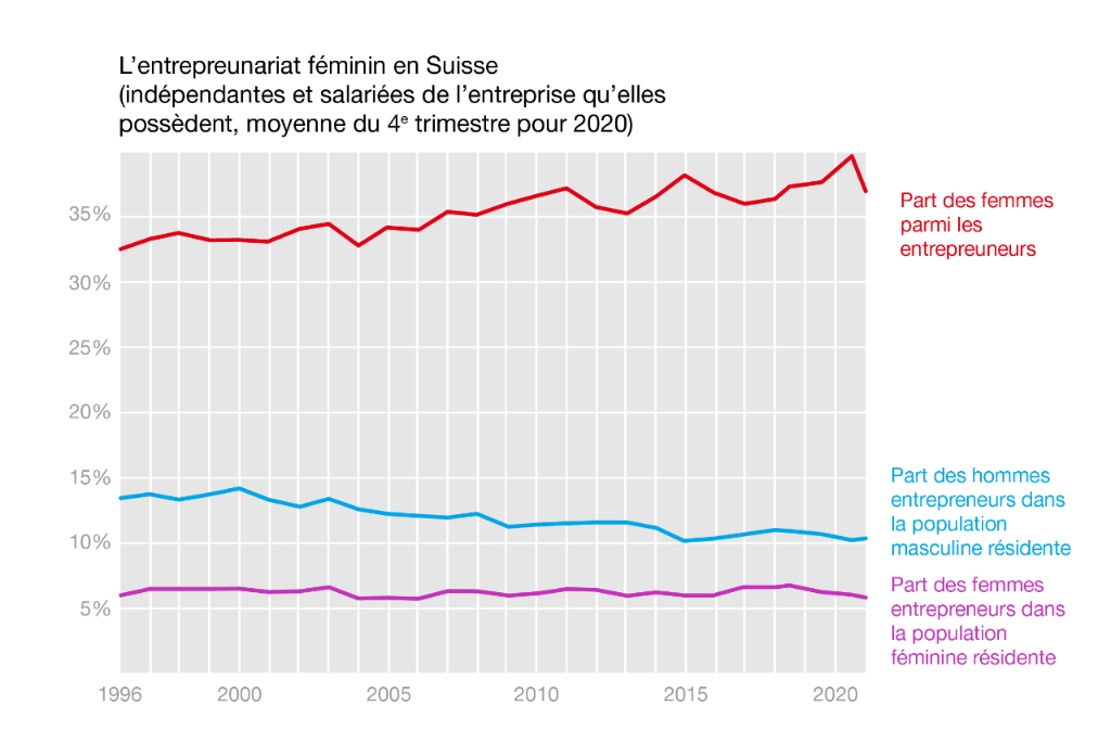 FR_LN_SECO_Chiffres_PME_2022_EntrepreunariatFeminin