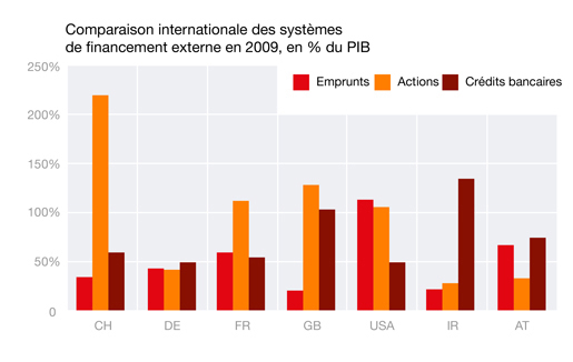 Diagramme en bâtons. Compare le système de financement externe de la Suisse avec ceux d'autres pays