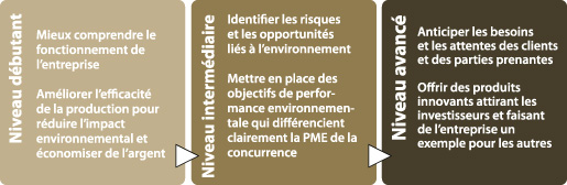 Schéma. Montre les trois paliers de discussion en vue de définir les objectifs de durabilité d'une entreprise