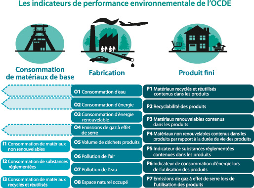 Tableau. Présente les 18 indicateurs de performance environnementale de l'OCDE