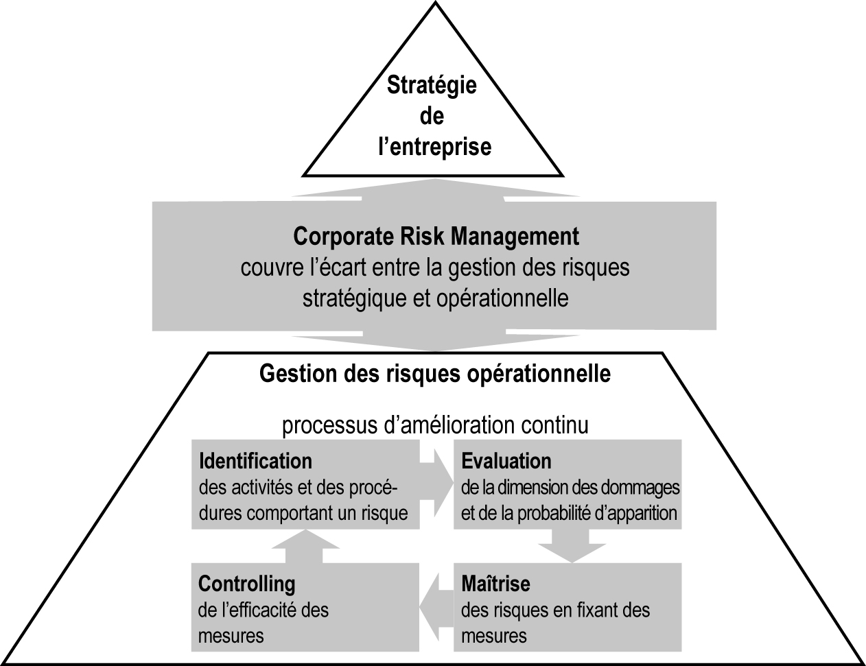 Schéma. Montre que le Corporate Risk Management couvre l'écart entre la gestion des risques stratégiques et opérationnels
