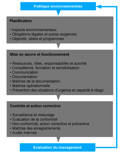 Schéma. Décrit le processus à suivre pour mettre en place une norme environnementale