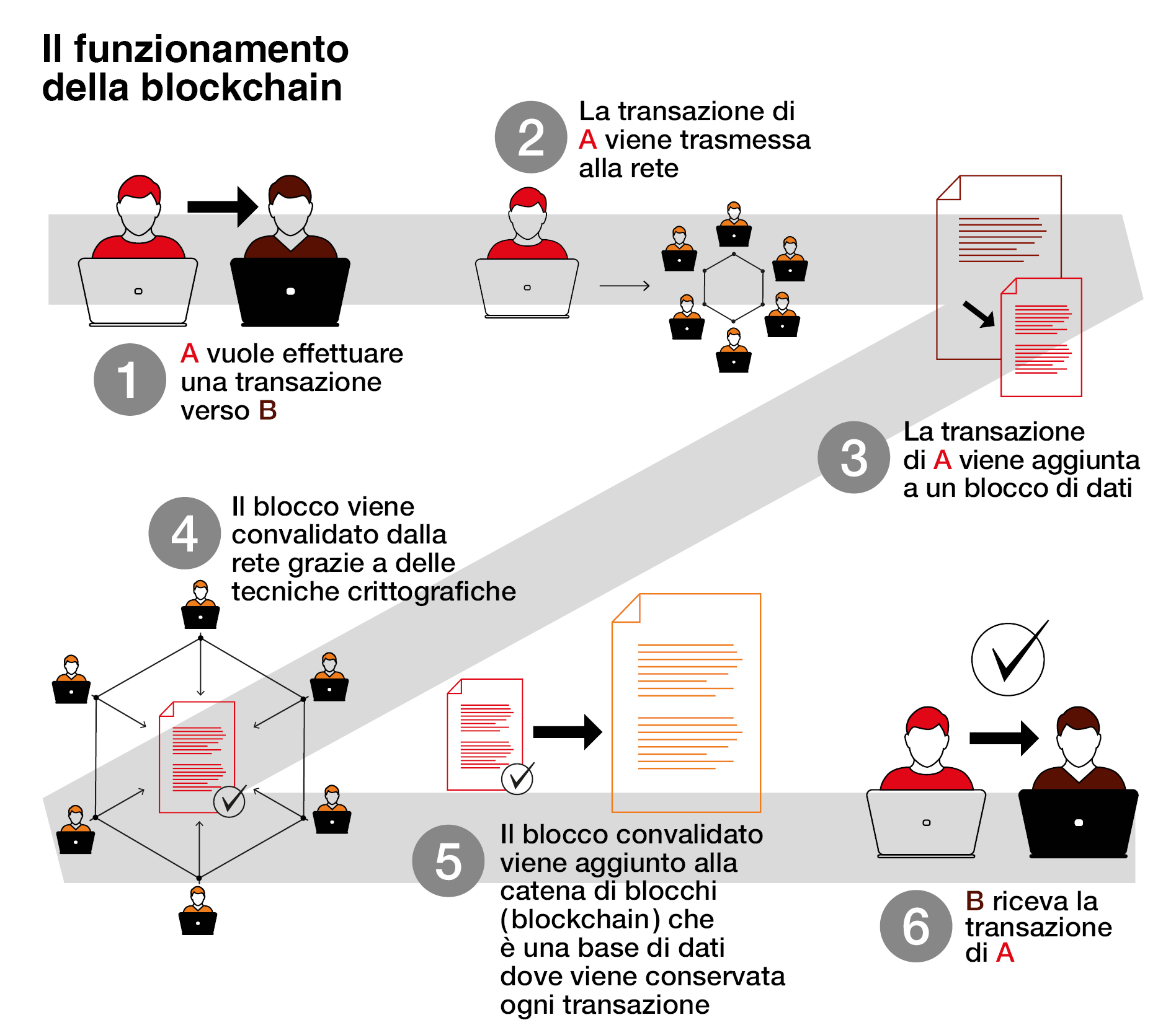 Schema che illustra il funzionamento della blockchain, dall'immissione in rete del pagamento da parte della persona A che viene aggiunto a un blocco di dati, convalidato mediante crittografia, conservato nella blockchain e trasmesso alla persona B.