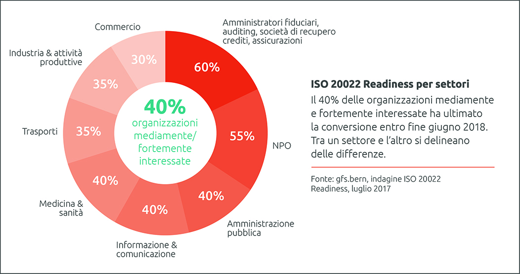 Grafico ISO 20022