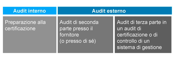 Schema: illustra le tre tipologie di audit. L'audit interno prepara alla certificazione. L'audit esterno di seconda parte avviene presso il fornitore o in azienda. L'audit esterno di terza parte è un audit di certificazione.