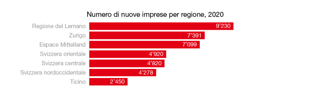 IT_LN_SECO_Chiffres_PME_2022_NombreEntrepriseRegion