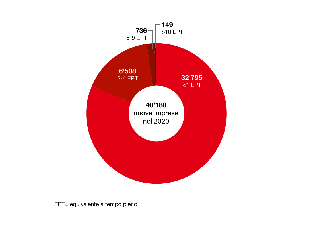 IT_LN_SECO_Chiffres_PME_2022_NouvellesEntreprises