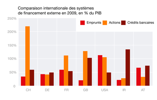 Diagramma a colonne. Illustra il finanziamento delle aziende svizzere e dimostra che rispetto alla media internazionale la Svizzera possiede un tasso molto elevato di finanziamento da parte del mercato azionario. Esso rappresenta più del 200% del PIL, ossia una percentuale quattro o cinque volte maggiore rispetto ai crediti bancari e ai prestiti, secondo l'edizione 2010 del Manuale delle banche di Credit Suisse.