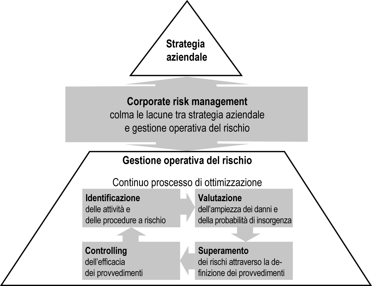 Schema: illustra l'impostazione piramidale della gestione del rischio all'interno dell'impresa, tramite alla base un ciclo continuo composto da identificazione e valutazione del rischio, istituzione di provvedimenti e controllo della loro efficacia. In cima troviamo invece la strategia aziendale.