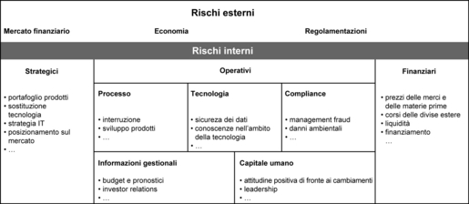 Tabella: illustra le diverse tipologie di rischio che si suddividono in rischi esterni all'impresa, legati al mercato finanziario, all'economia e alle regolamentazioni, e rischi interni all’impresa, legati alla strategia, all'operatività e alle finanze dell'impresa.