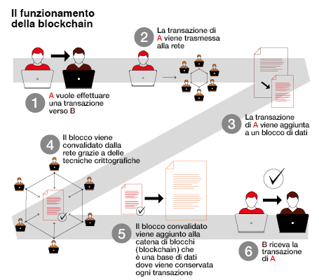 blockchain catena di blocchi PMI svizzere vantaggi tecnologia di condivisione stoccaggio trasmissione d’informazioni transazioni definizione