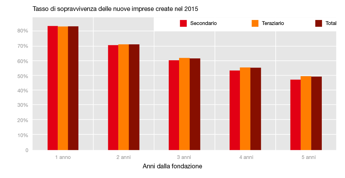 IT_LN_SECO_Chiffres_PME_2022_TauxSurvieEntreprise