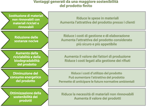 Tabella: illustra i vantaggi di una maggiore sostenibilità del prodotto finito. Fattori quali la maggior presenza di materiali riciclati, la minor presenza di sostanze nocive, la maggiore biodegradabilità del prodotto, e la diminuzione del consumo energetico contribuiscono alla diminuzione generale dei costi e ad aumentare l'attrattiva del prodotto per il cliente.