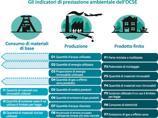 Schema: illustra i 18 indicatori più rilevanti che permettono alle PMI di misurare il loro impatto sull'ambiente, detti indicatori di prestazione ambientale. Questi sono suddivisi in tre grandi categorie: il consumo di materiali di base, dove troviamo ad esempio la quantità di materiali riciclati utilizzati, la produzione, con ad esempio la quantità di energia utilizzata e il prodotto finito, con ad esempio il potenziale di riciclaggio. 