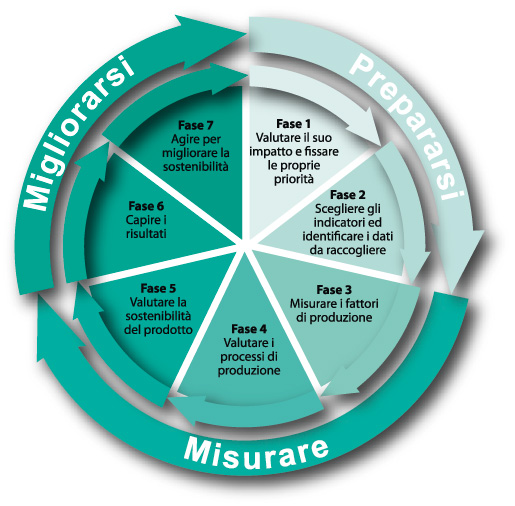 Schema: illustra un metodo in sette tappe per migliorare le prestazioni ambientali di un'impresa. In un primo tempo si fissano delle priorità, poi si scelgono gli indicatori, si misurano e si valutano i processi di produzione e la sostenibilità del prodotto. Una volta capiti i risultati sarà possibile agire per migliorare la sostenibilità.